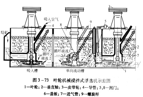 機(jī)械攪拌式浮選機(jī)原理圖