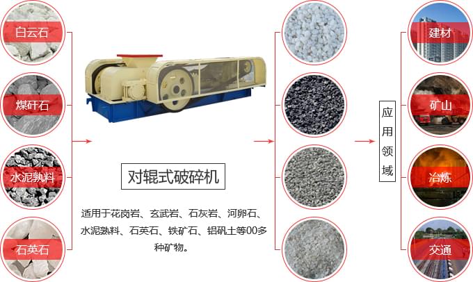 對輥破碎機處理物料