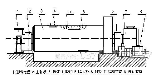 棒磨機(jī)構(gòu)造