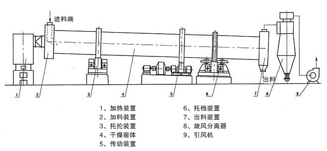 烘干機(jī)結(jié)構(gòu)改進(jìn)設(shè)計(jì)