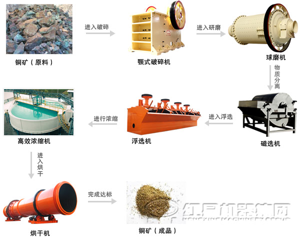 銅礦浮選工藝