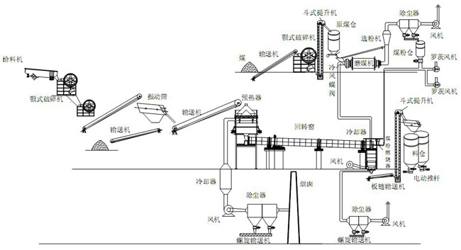 活性石灰生產(chǎn)線過程