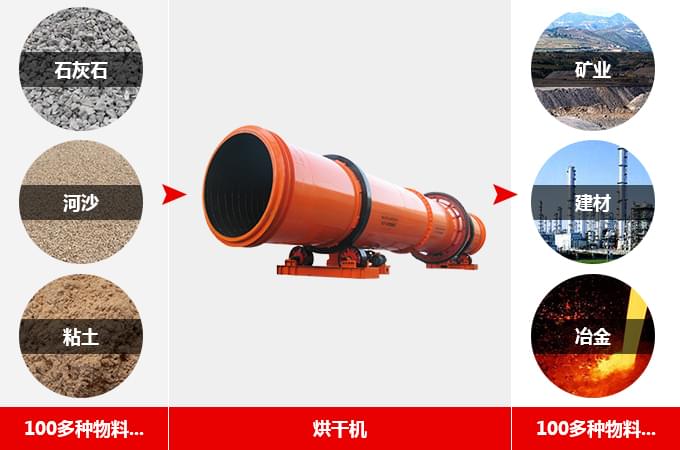 烘干機(jī)用途 烘干機(jī)用途