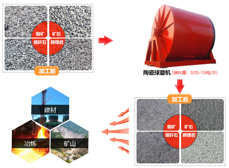 陶瓷球磨機(jī)物料與應(yīng)用領(lǐng)域拼圖 陶瓷球磨機(jī)物料與應(yīng)用領(lǐng)域拼圖