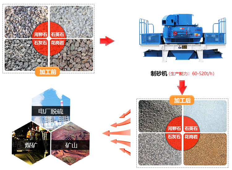 VSI制沙機(jī)物料作用圖 VSI制沙機(jī)物料作用圖