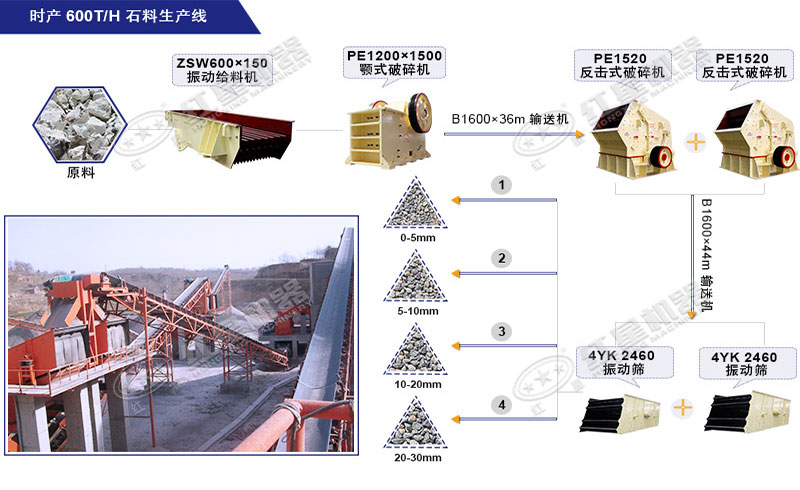 時產600噸石料生產線配置
