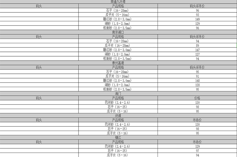 2019上半年部分地區(qū)沙子價格 2019上半年部分地區(qū)沙子價格