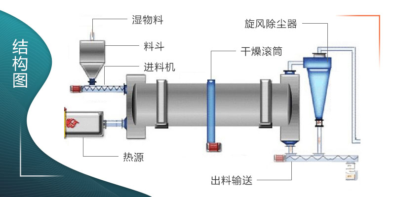 泥污烘干機結(jié)構(gòu)圖