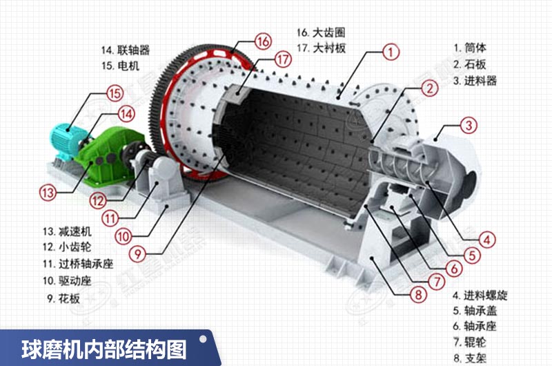 2136球磨機內部結構圖 2136球磨機內部結構圖