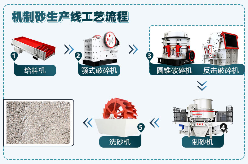 機(jī)制砂生產(chǎn)工藝流程 機(jī)制砂生產(chǎn)工藝流程